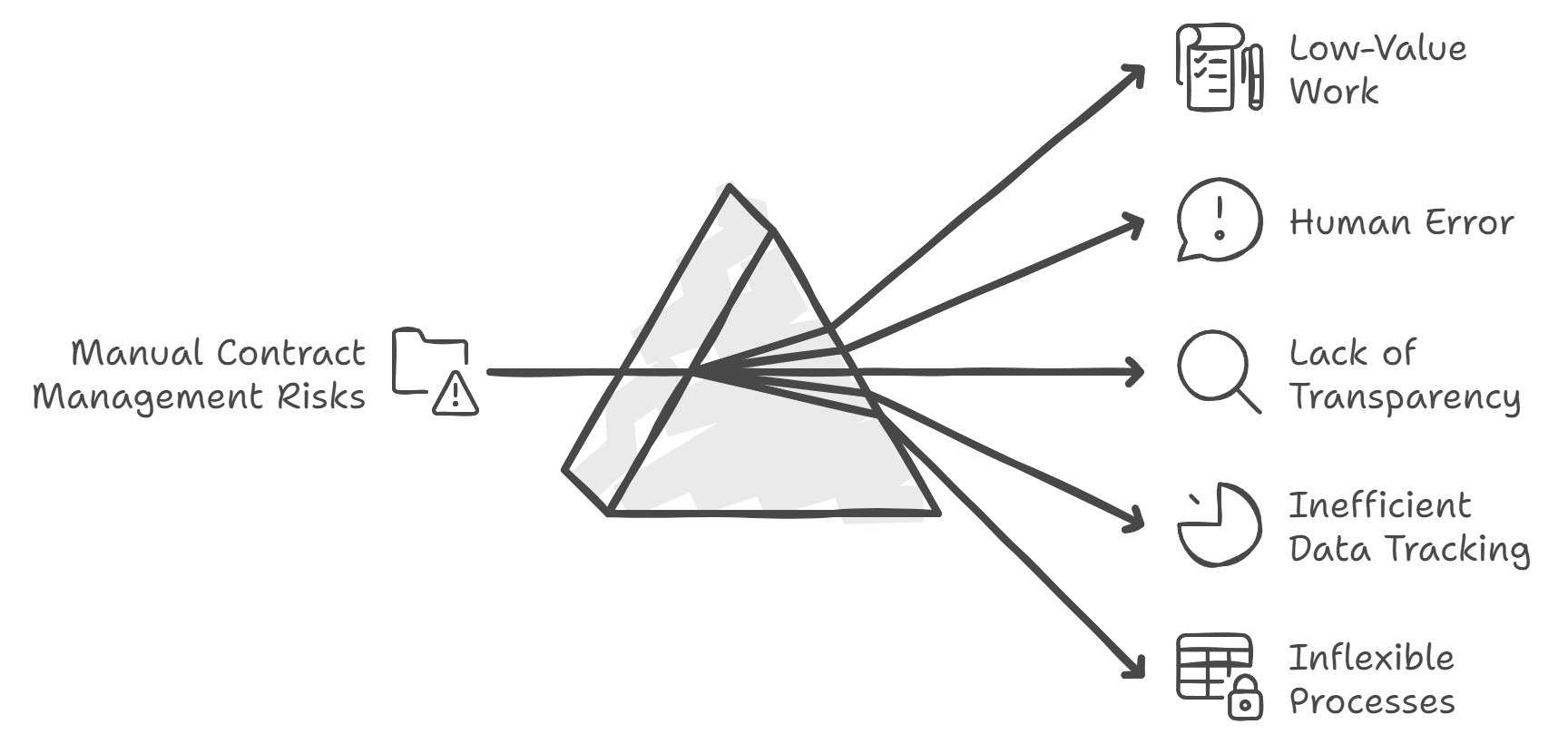 A prism showing the risks of manual contract management with arrows pointing from it