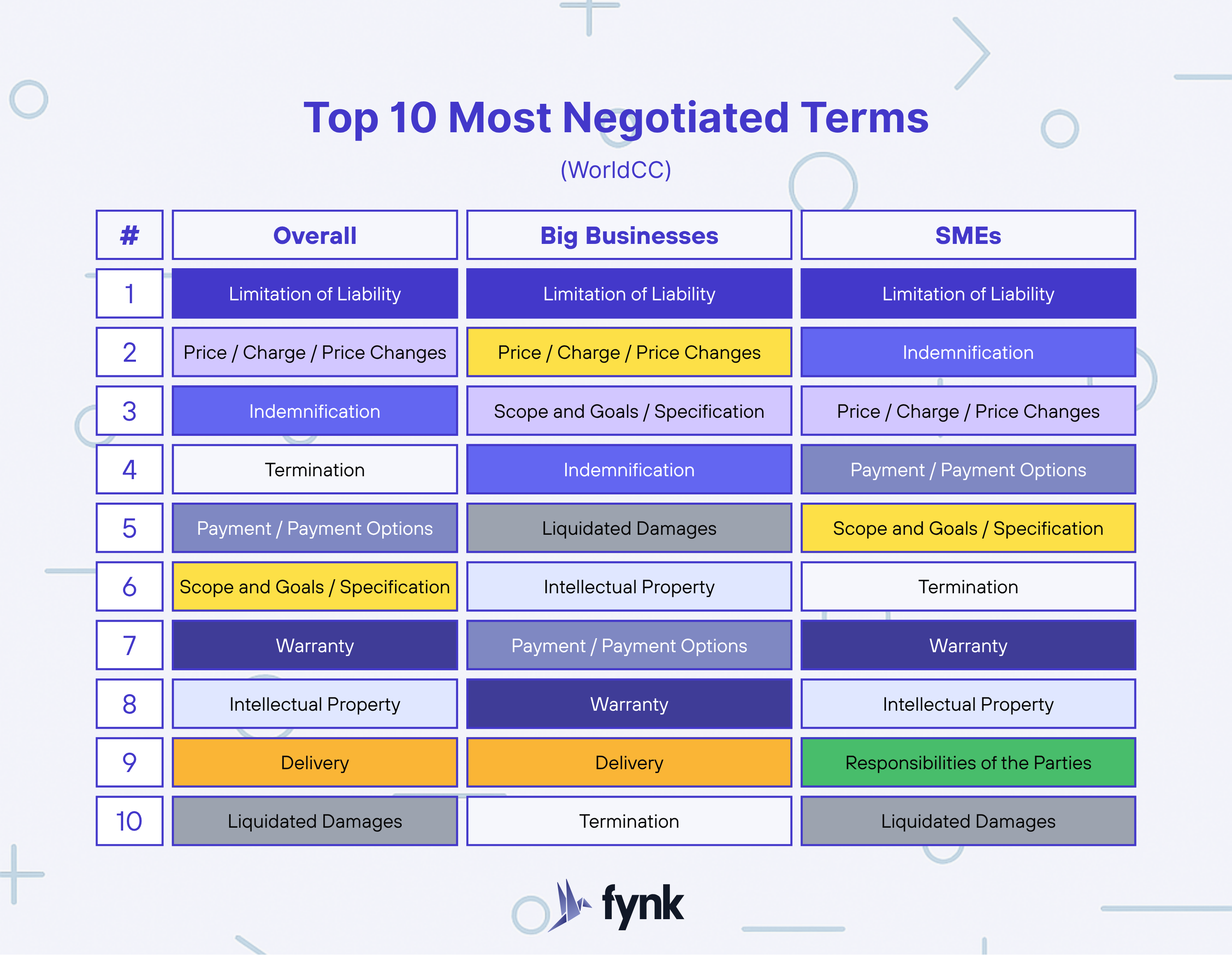 Most negotiated terms in contracts Most negotiated terms in contracts
