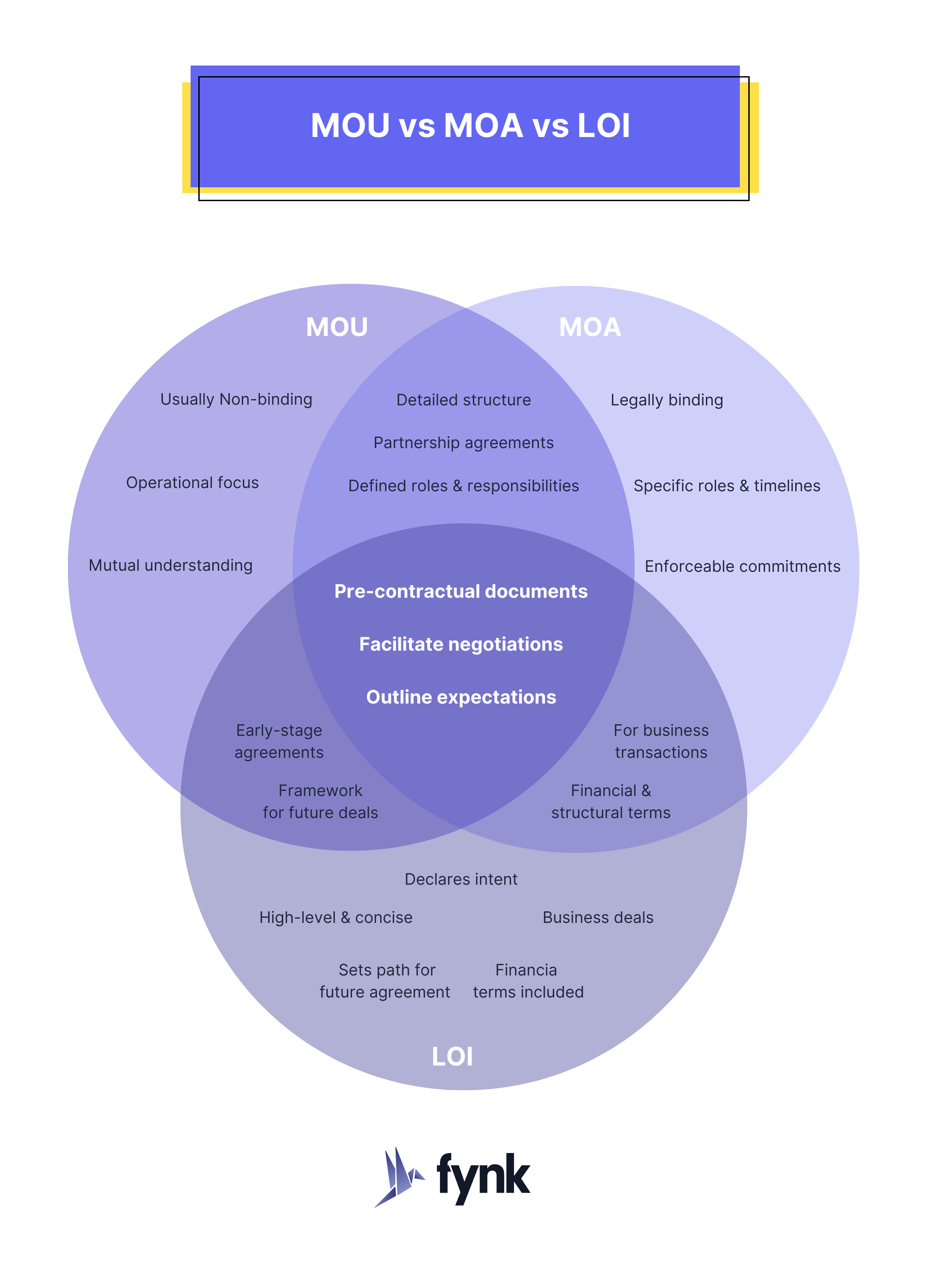 MOU vs. MOA vs. LOI