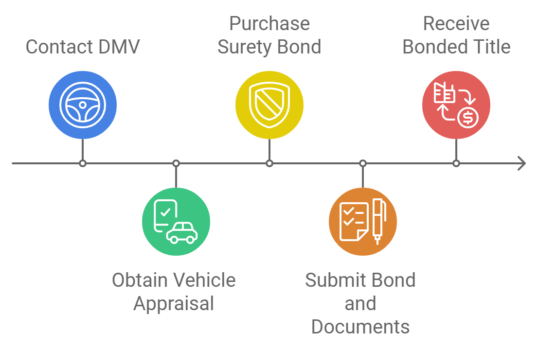 steps of obtaining a bonded title