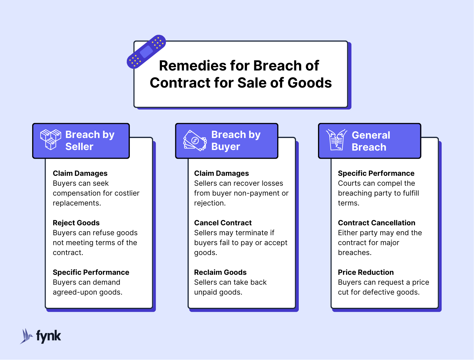 common legal remedies for breach of contract of sale of goods