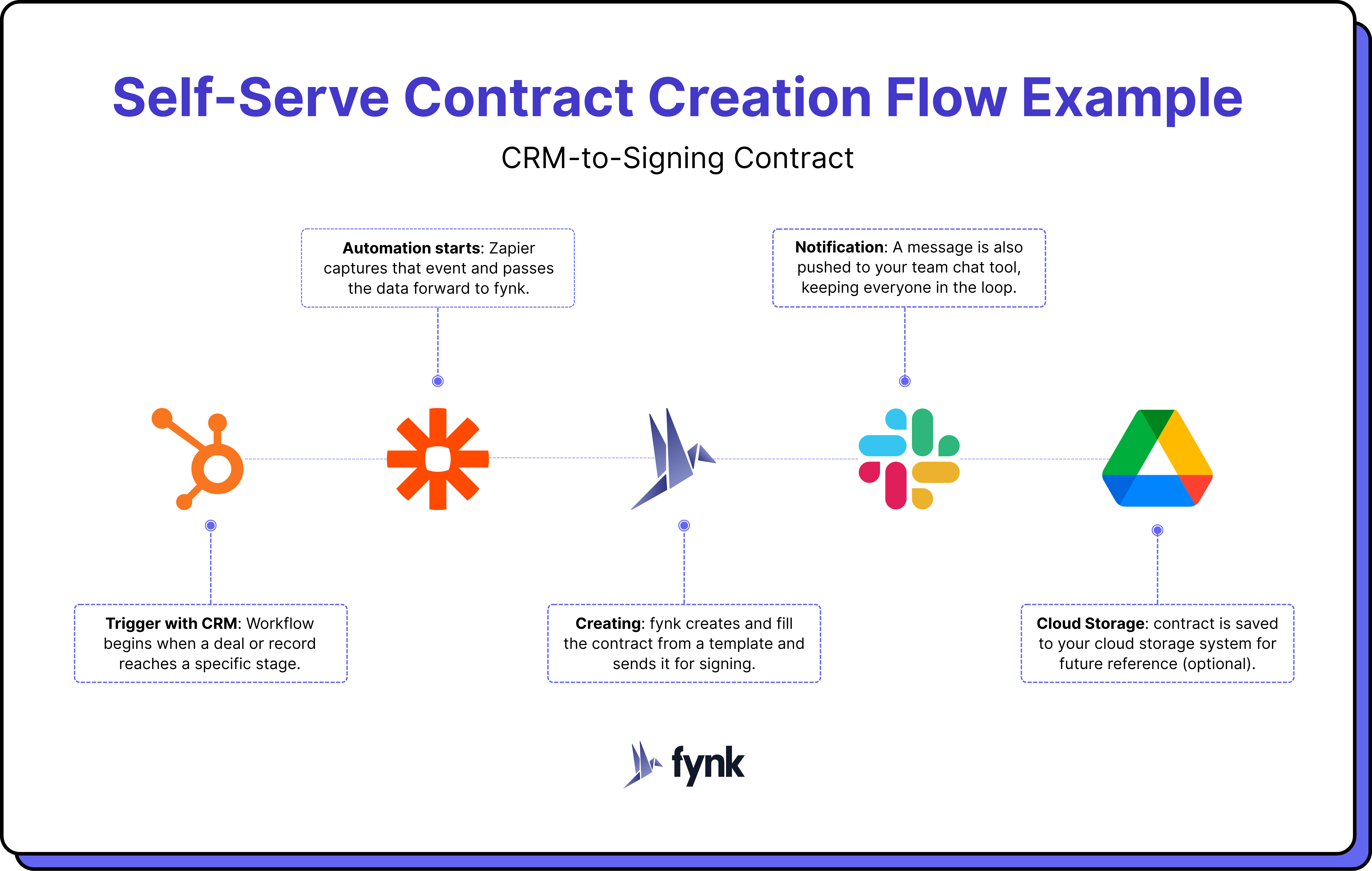 Self serve contract workflow with fynk x zapier Self serve contract workflow with fynk x zapier