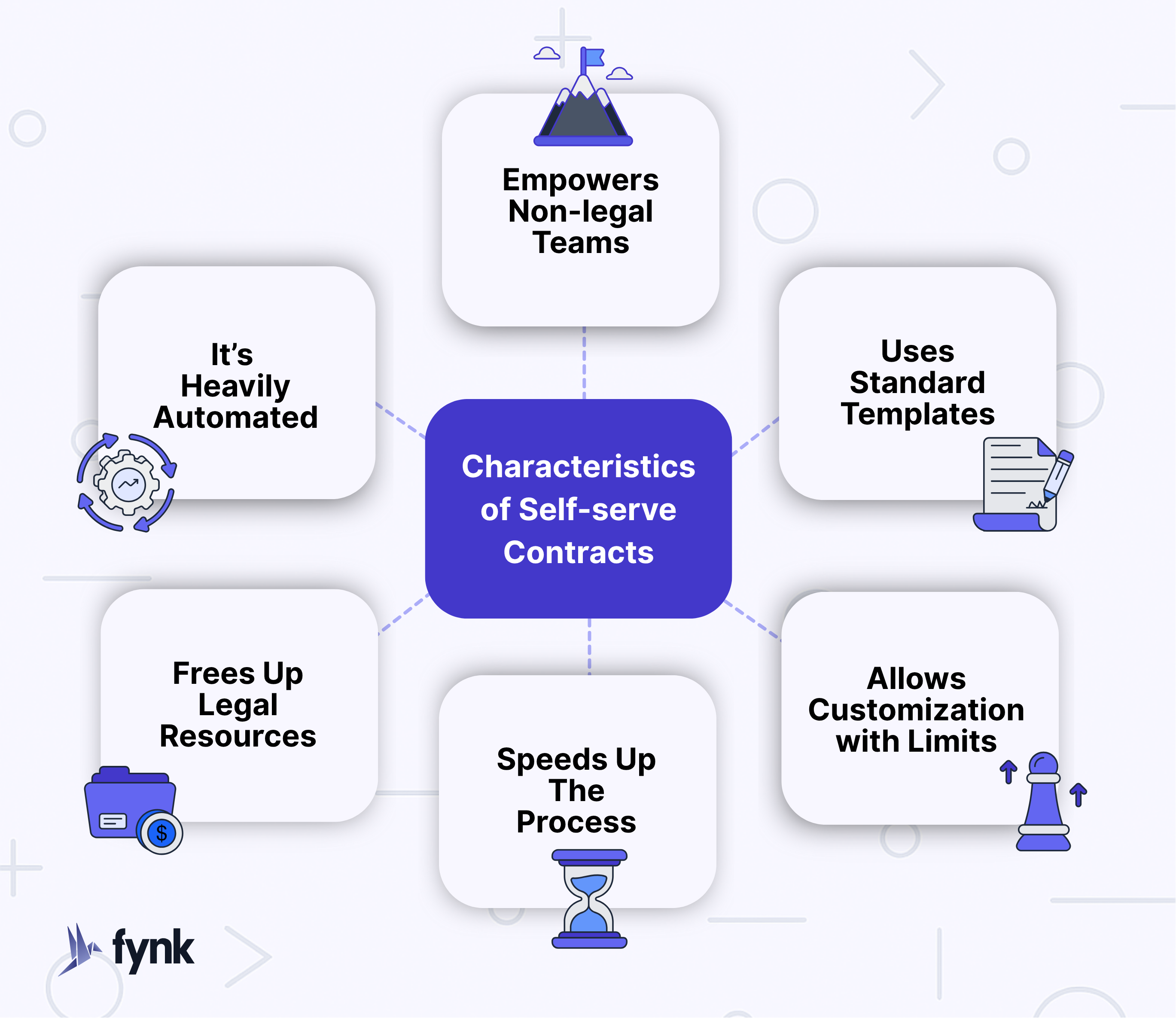 Characteristics of self serve contracts Characteristics of self serve contracts