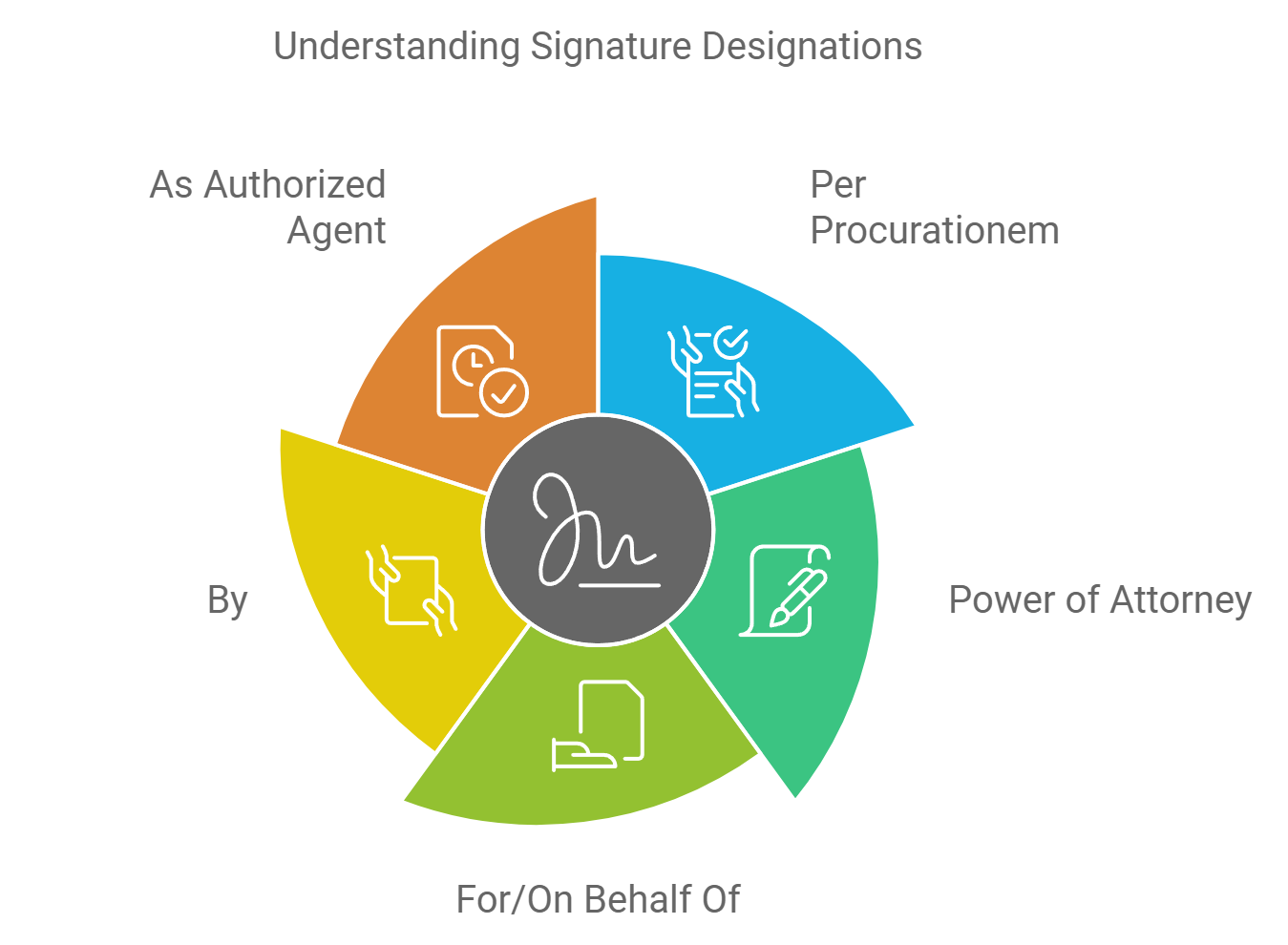 The most common signature designations for signing on behalf of others