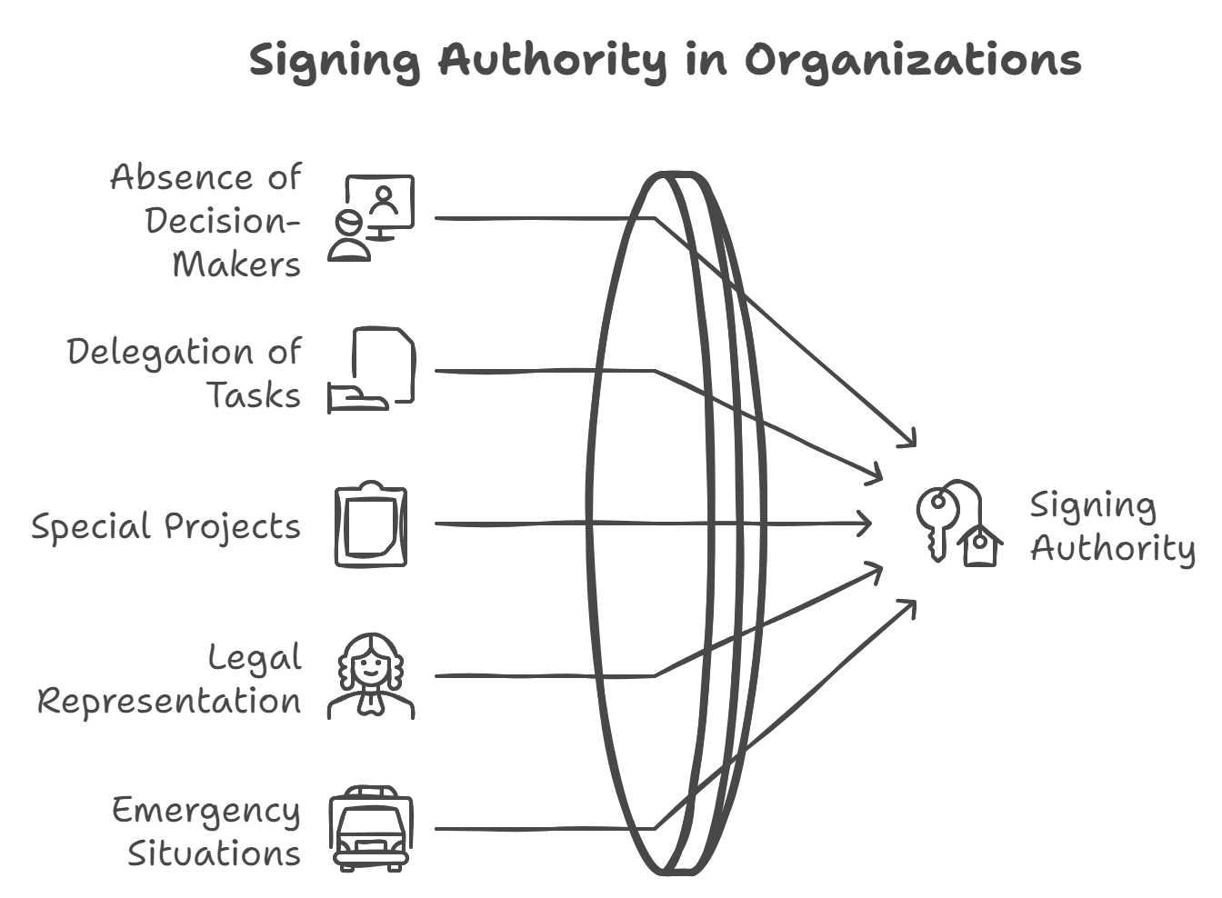 The most common use cases for signing on behalf of others