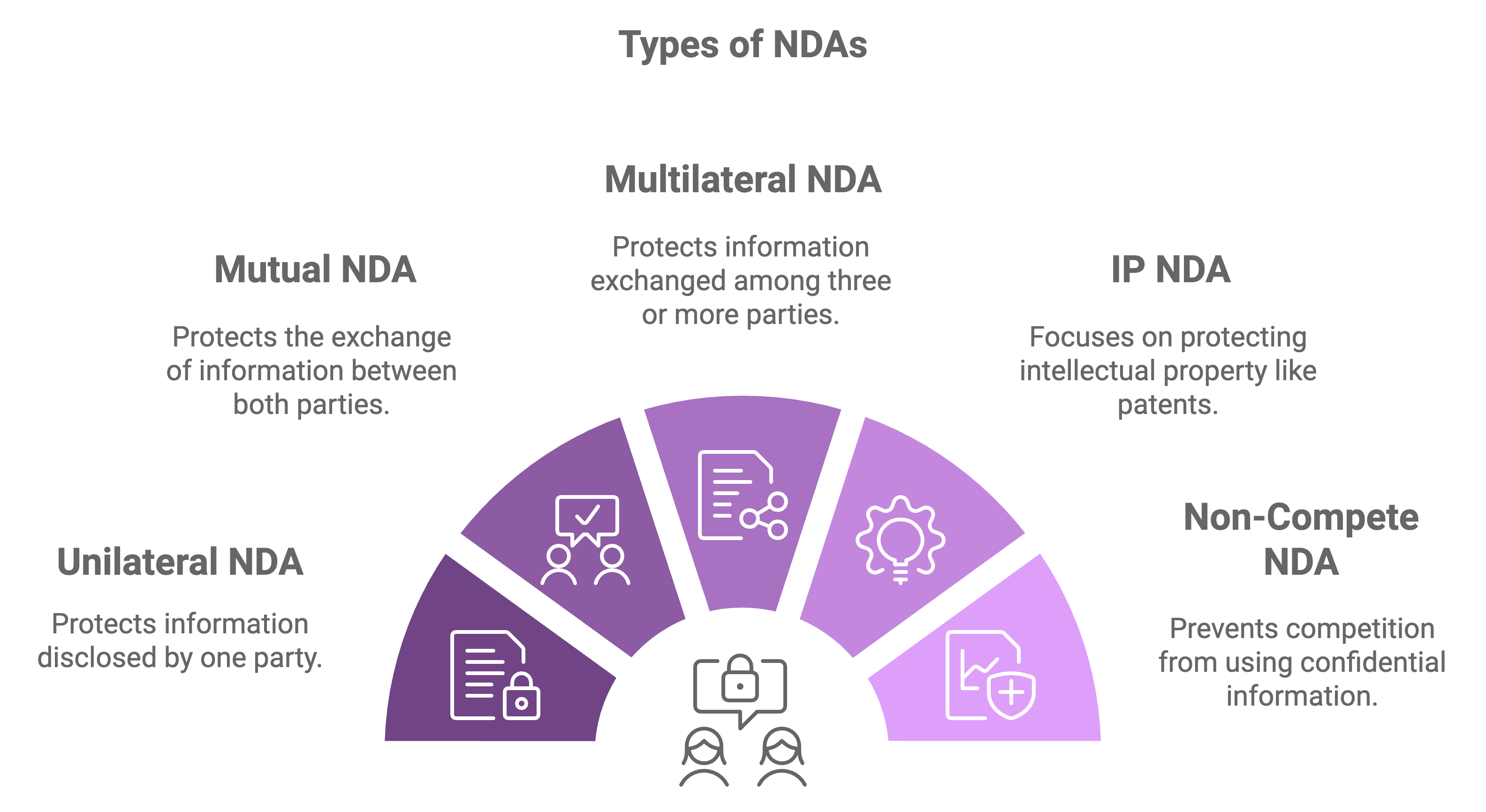 5 Types of NDA