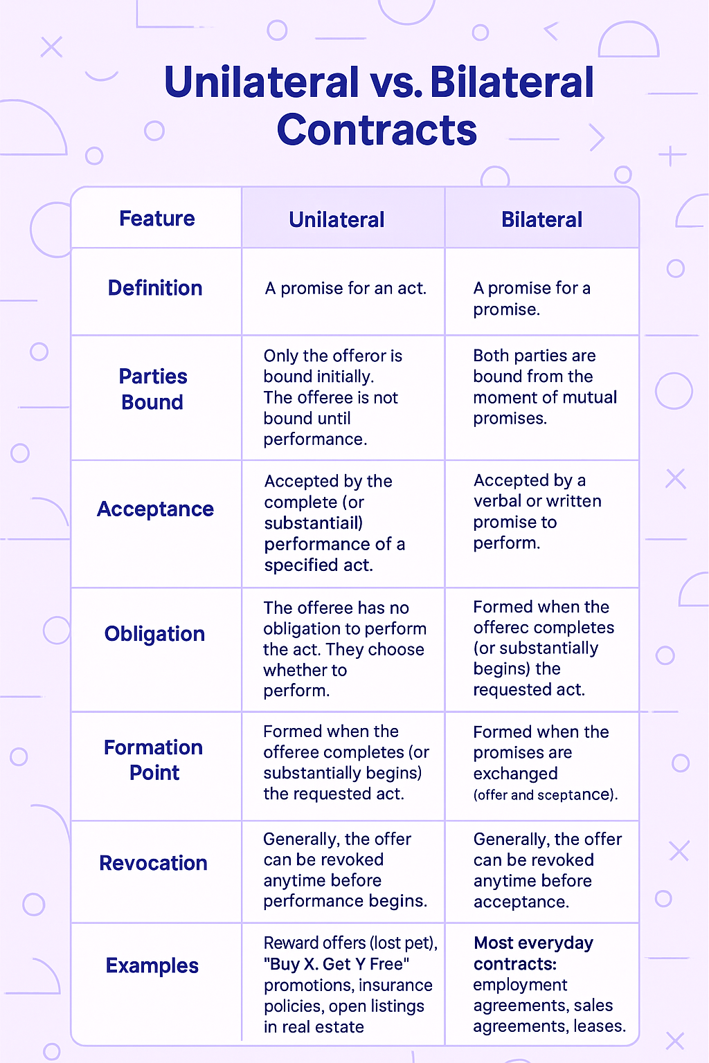 Unilateral vs Bilateral Contract Unilateral vs Bilateral Contract