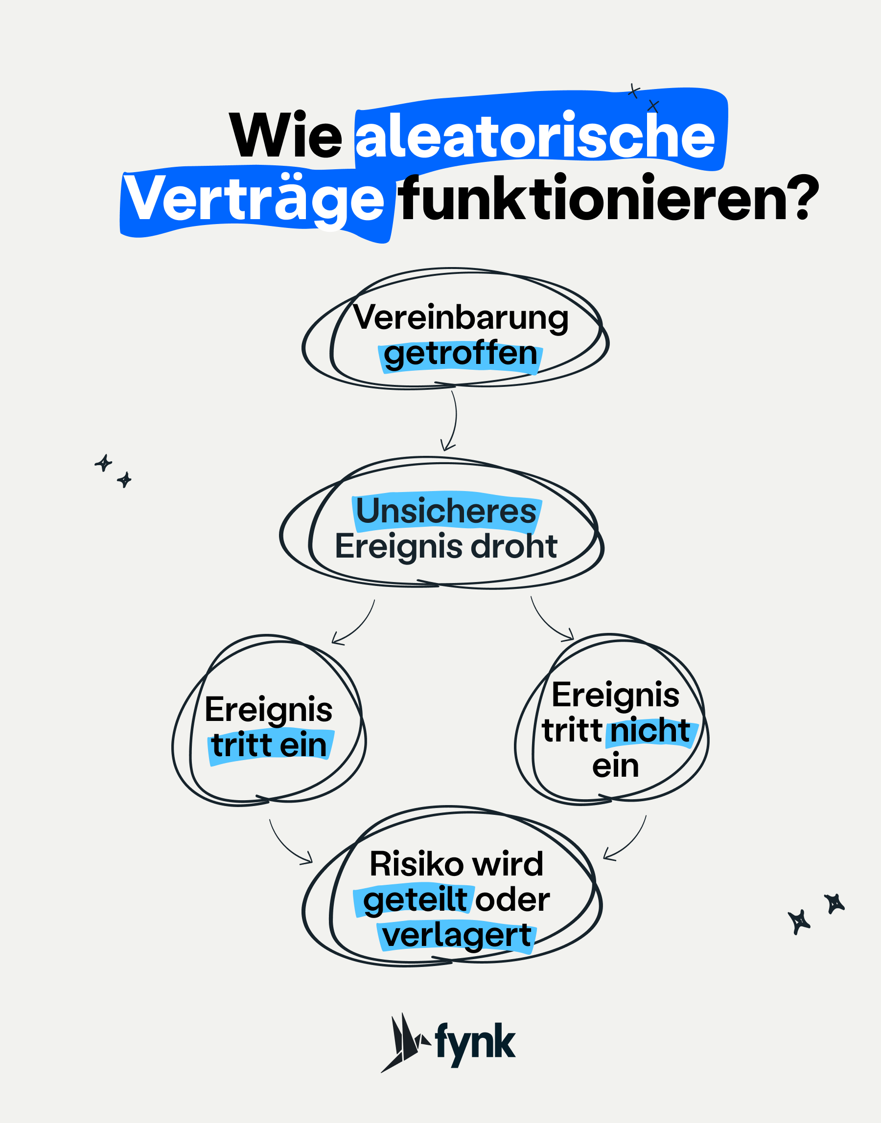 Wie funktionieren aleatorische Verträge?