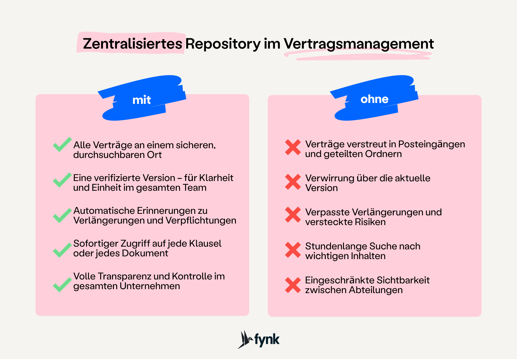 Zentrales Repository im Contract Management Zentrales Repository im Contract Management mit und ohne
