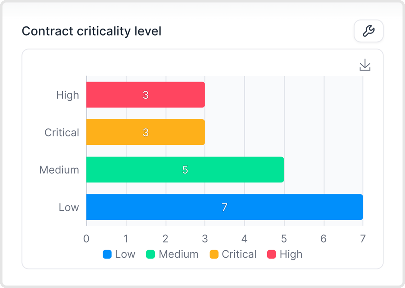 A contract criticality level widget built on custom metadata, grouped from low to high