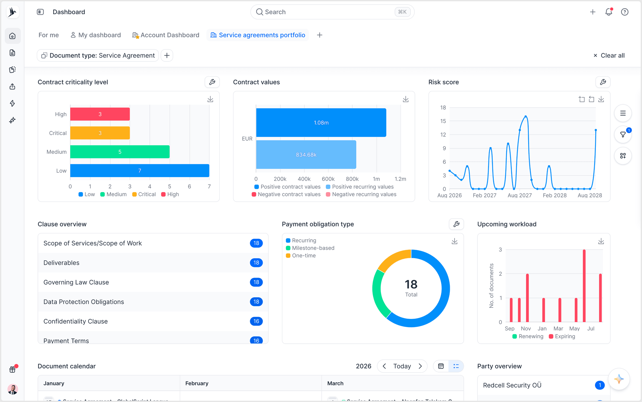 A fynk dashboard filtered to one document type, with widgets for criticality, contract values, risk score and upcoming workload